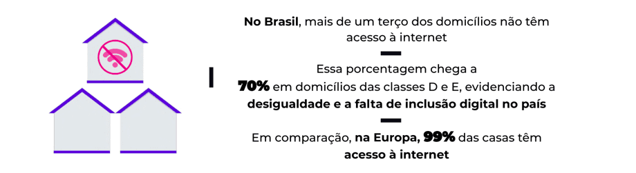 Imagem descreve a porcentagem de pessoas sem acesso à internet no Brasil