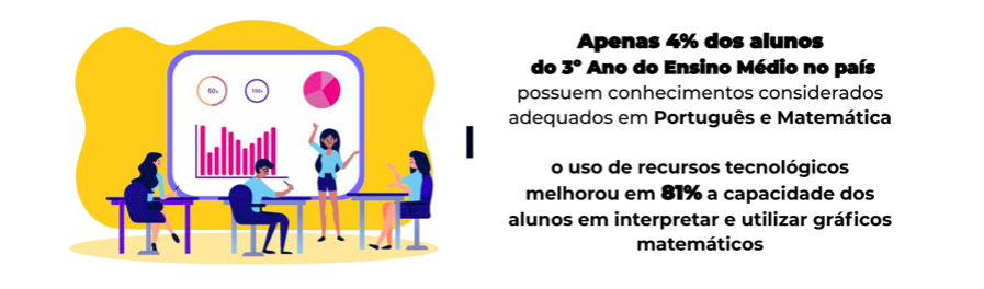 imagem aponta dados sobre os conhecimentos em português e matemática nas escolas brasileiras e sobre o papel da tecnologia no combate aos problemas de aprendizagem