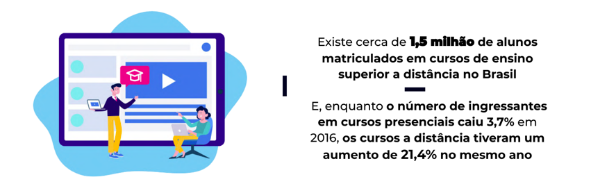 Imagem com dados sobre o crescimento do ensino a distância no Brasil