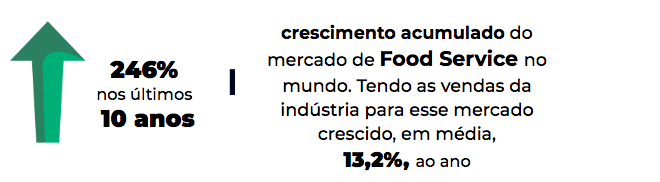Imagem com informações sobre o crescimento acumulado do mercado de Food Service no mundo. 