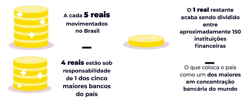 Arte com informações sobre a concentração bancária no Brasil.