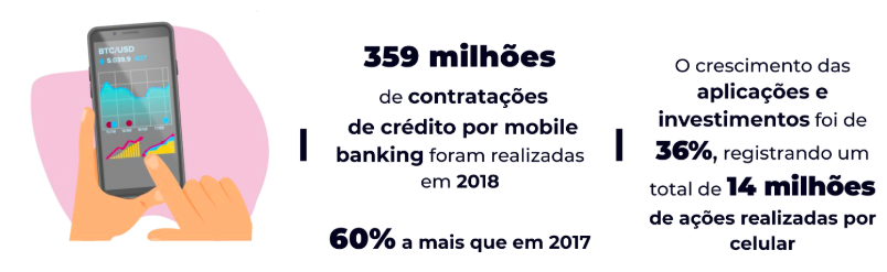 Arte com informações sobre o número de transações financeiras realizadas por mobile banking.