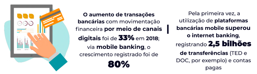 Arte com informações sobre o crescimento do uso de mobile banking pelos consumidores.