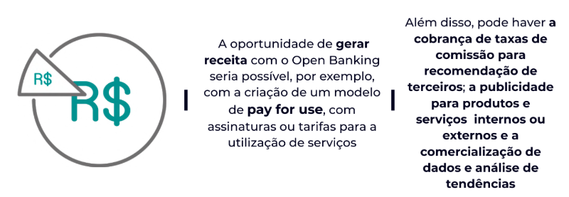 Imagem com informações que descrevem possíveis oportunidades geradas a partir do Open Banking.