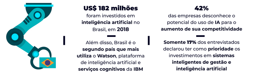 dados sobre investimentos em IA no Brasil