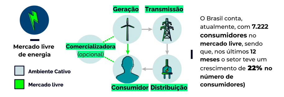 imagem sobre o crescimento do mercado livre de energia no Brasil